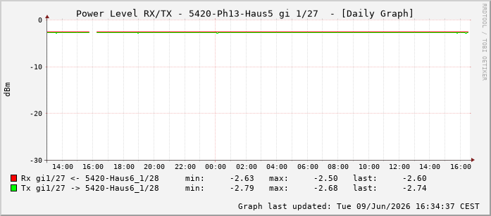 Power Level TX / RX, graf. Darstellung, 5420-Ph13-Haus5 Int: 1/27218