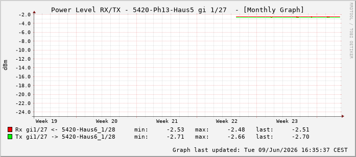 Power Level TX / RX, graf. Darstellung, 5420-Ph13-Haus5 Int: 1/27218