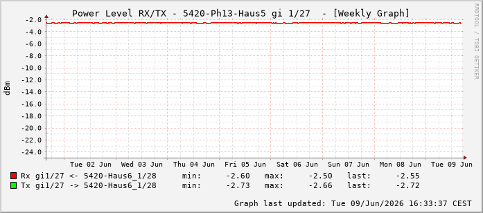 Power Level TX / RX, graf. Darstellung, 5420-Ph13-Haus5 Int: 1/27218
