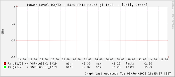 Power Level TX / RX, graf. Darstellung, 5420-Ph13-Haus5 Int: 1/28219