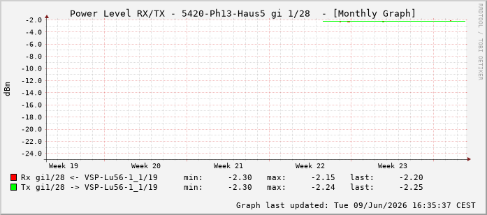 Power Level TX / RX, graf. Darstellung, 5420-Ph13-Haus5 Int: 1/28219