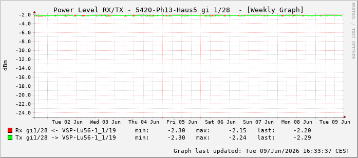 Power Level TX / RX, graf. Darstellung, 5420-Ph13-Haus5 Int: 1/28219