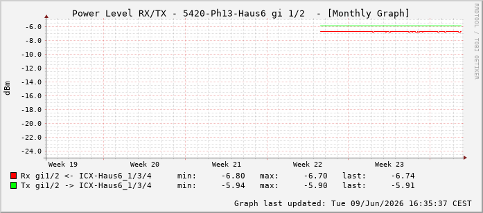 Power Level TX / RX, graf. Darstellung, 5420-Ph13-Haus6 Int: 1/2193