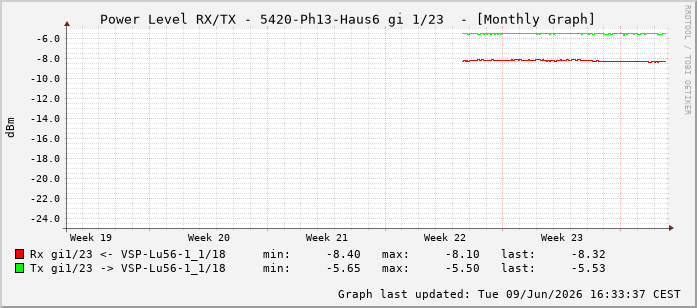 Power Level TX / RX, graf. Darstellung, 5420-Ph13-Haus6 Int: 1/23214