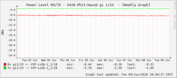 Power Level TX / RX, graf. Darstellung, 5420-Ph13-Haus6 Int: 1/23214