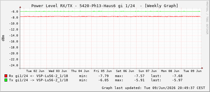 Power Level TX / RX, graf. Darstellung, 5420-Ph13-Haus6 Int: 1/24215