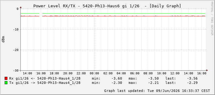 Power Level TX / RX, graf. Darstellung, 5420-Ph13-Haus6 Int: 1/26217