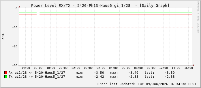 Power Level TX / RX, graf. Darstellung, 5420-Ph13-Haus6 Int: 1/28219