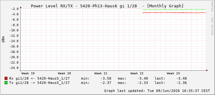 Power Level TX / RX, graf. Darstellung, 5420-Ph13-Haus6 Int: 1/28219