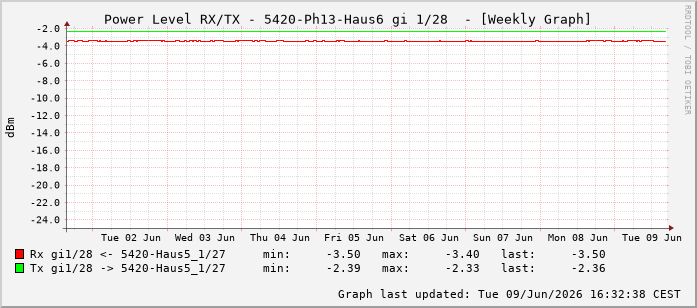 Power Level TX / RX, graf. Darstellung, 5420-Ph13-Haus6 Int: 1/28219