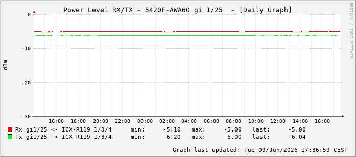 Power Level TX / RX, graf. Darstellung, 5420F-AWA60 Int: 1/25216
