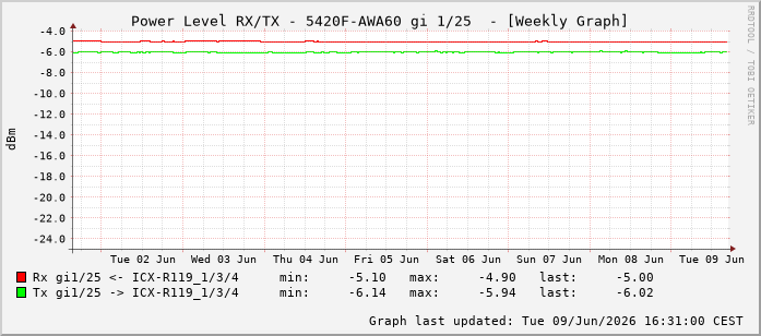 Power Level TX / RX, graf. Darstellung, 5420F-AWA60 Int: 1/25216