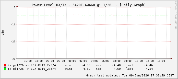 Power Level TX / RX, graf. Darstellung, 5420F-AWA60 Int: 1/26217