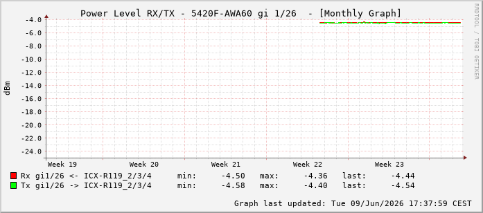 Power Level TX / RX, graf. Darstellung, 5420F-AWA60 Int: 1/26217