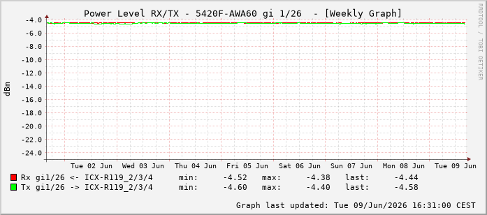 Power Level TX / RX, graf. Darstellung, 5420F-AWA60 Int: 1/26217