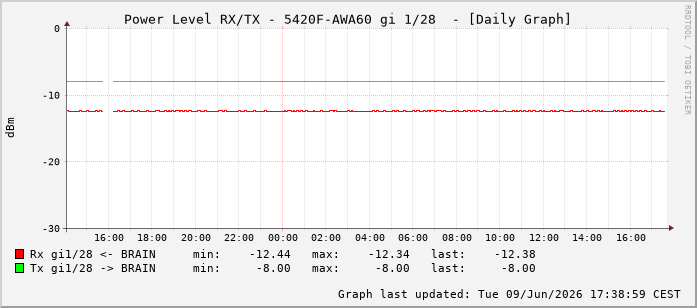 Power Level TX / RX, graf. Darstellung, 5420F-AWA60 Int: 1/28219