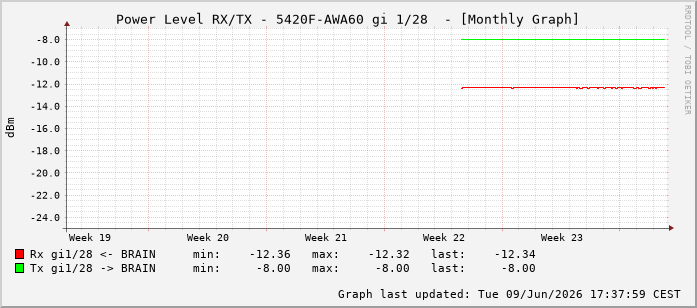 Power Level TX / RX, graf. Darstellung, 5420F-AWA60 Int: 1/28219
