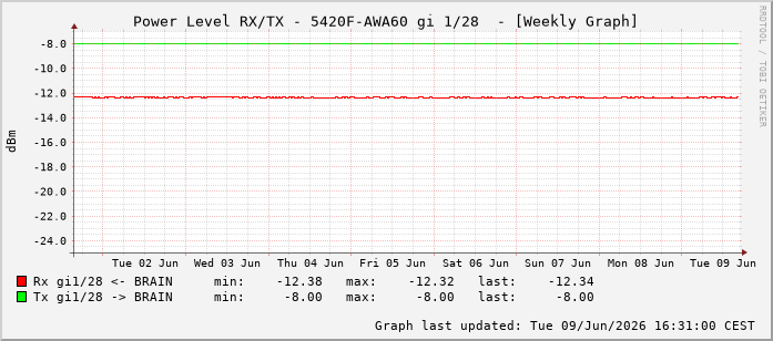 Power Level TX / RX, graf. Darstellung, 5420F-AWA60 Int: 1/28219