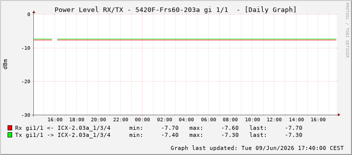 Power Level TX / RX, graf. Darstellung, 5420F-Frs60-203a Int: 1/1192