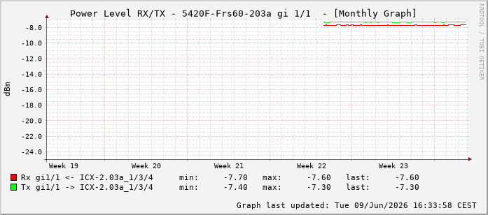 Power Level TX / RX, graf. Darstellung, 5420F-Frs60-203a Int: 1/1192