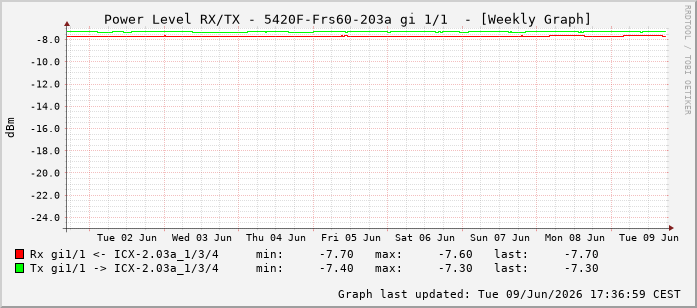 Power Level TX / RX, graf. Darstellung, 5420F-Frs60-203a Int: 1/1192