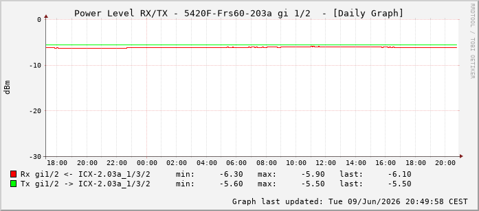 Power Level TX / RX, graf. Darstellung, 5420F-Frs60-203a Int: 1/2193