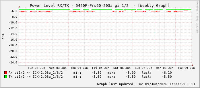 Power Level TX / RX, graf. Darstellung, 5420F-Frs60-203a Int: 1/2193