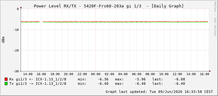 Power Level TX / RX, graf. Darstellung, 5420F-Frs60-203a Int: 1/3194