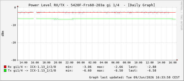 Power Level TX / RX, graf. Darstellung, 5420F-Frs60-203a Int: 1/4195