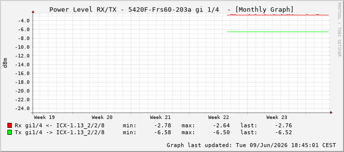 Power Level TX / RX, graf. Darstellung, 5420F-Frs60-203a Int: 1/4195