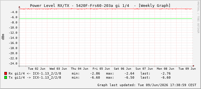 Power Level TX / RX, graf. Darstellung, 5420F-Frs60-203a Int: 1/4195