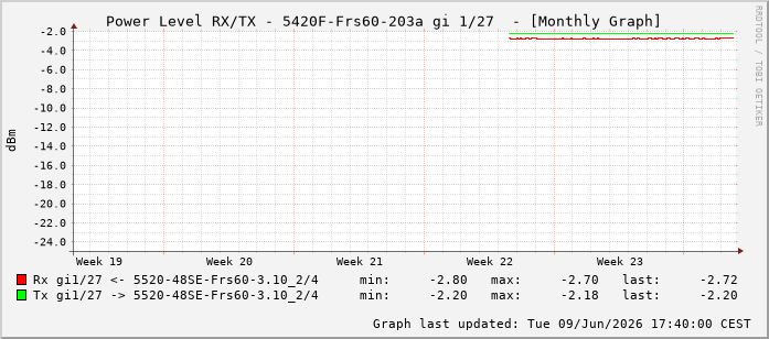 Power Level TX / RX, graf. Darstellung, 5420F-Frs60-203a Int: 1/27218
