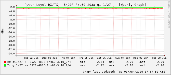 Power Level TX / RX, graf. Darstellung, 5420F-Frs60-203a Int: 1/27218