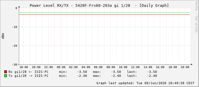 Power Level TX / RX, graf. Darstellung, 5420F-Frs60-203a Int: 1/28219