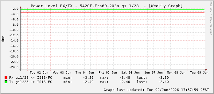Power Level TX / RX, graf. Darstellung, 5420F-Frs60-203a Int: 1/28219