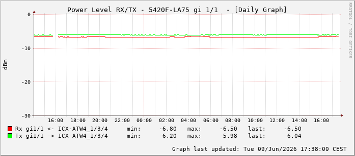 Power Level TX / RX, graf. Darstellung, 5420F-LA75 Int: 1/1192