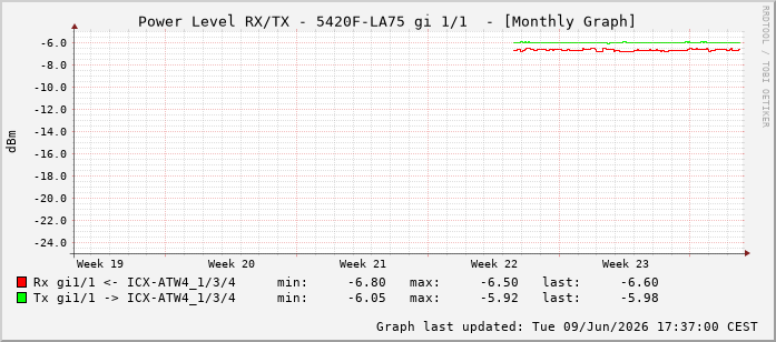 Power Level TX / RX, graf. Darstellung, 5420F-LA75 Int: 1/1192