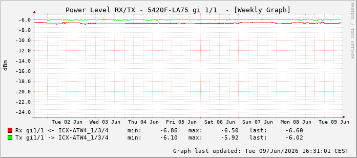 Power Level TX / RX, graf. Darstellung, 5420F-LA75 Int: 1/1192