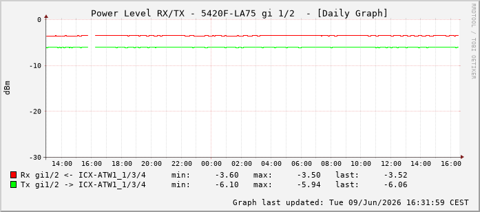 Power Level TX / RX, graf. Darstellung, 5420F-LA75 Int: 1/2193