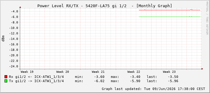 Power Level TX / RX, graf. Darstellung, 5420F-LA75 Int: 1/2193