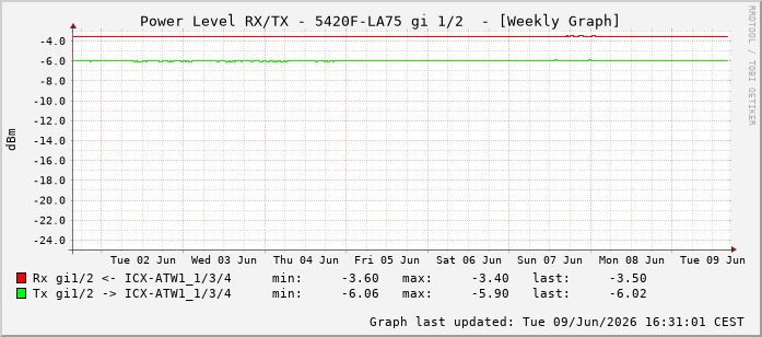 Power Level TX / RX, graf. Darstellung, 5420F-LA75 Int: 1/2193