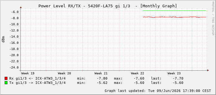Power Level TX / RX, graf. Darstellung, 5420F-LA75 Int: 1/3194