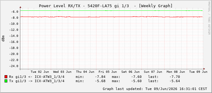 Power Level TX / RX, graf. Darstellung, 5420F-LA75 Int: 1/3194