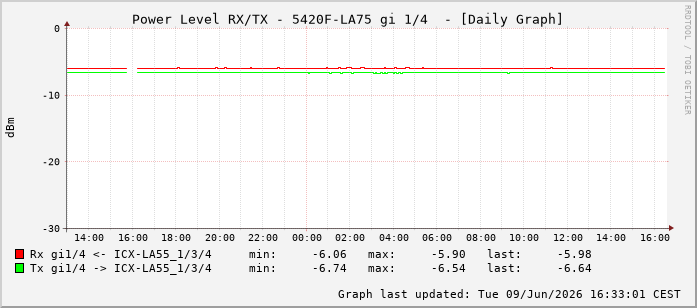 Power Level TX / RX, graf. Darstellung, 5420F-LA75 Int: 1/4195