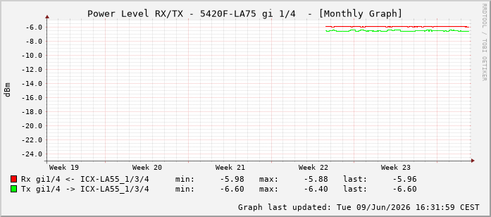 Power Level TX / RX, graf. Darstellung, 5420F-LA75 Int: 1/4195