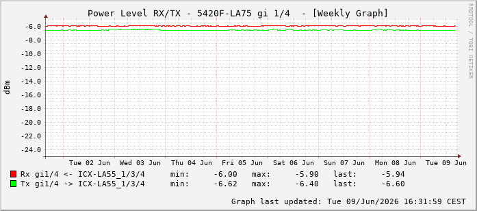 Power Level TX / RX, graf. Darstellung, 5420F-LA75 Int: 1/4195
