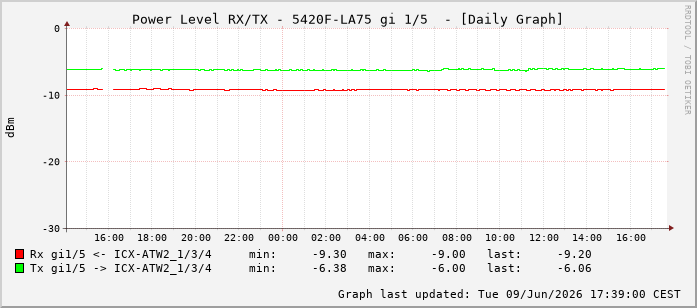 Power Level TX / RX, graf. Darstellung, 5420F-LA75 Int: 1/5196