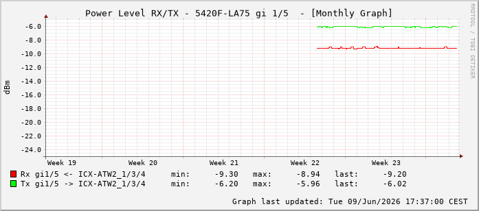Power Level TX / RX, graf. Darstellung, 5420F-LA75 Int: 1/5196