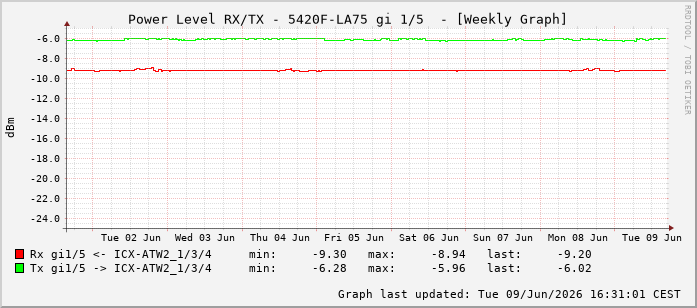 Power Level TX / RX, graf. Darstellung, 5420F-LA75 Int: 1/5196