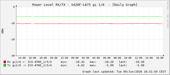 Power Level TX / RX, graf. Darstellung, 5420F-LA75 Int: 1/6197
